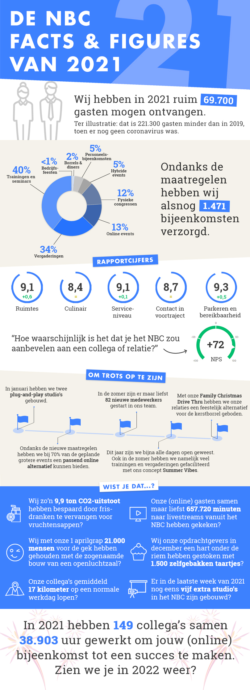 Infographic - de NBC facts & figures van 2021